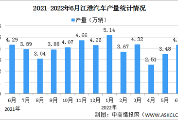 2022年6月江淮汽车产销情况：销量同比增长4.86%（图）