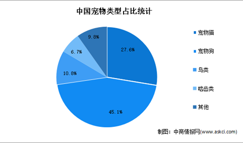 2022年中国宠物行业市场数据预测分析：主粮占比最高（图）