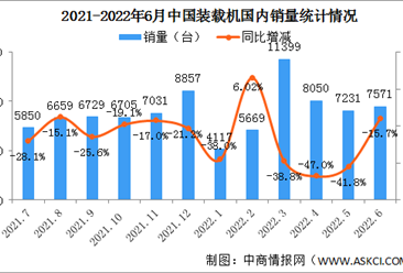 2022年6月中国装载机销量市场分析：出口同比增长22.4%（图）