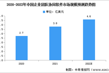 2022年中国企业团队协同软件市场规模与竞争格局预测分析（图）