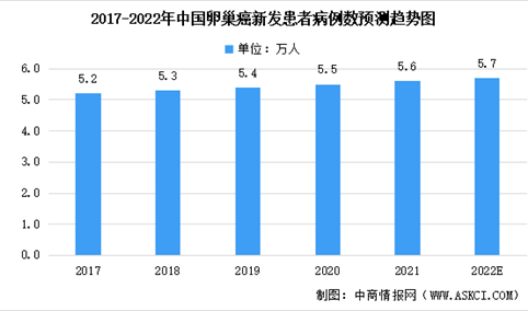 2022年中国卵巢癌患者人数及治疗药物市场规模预测分析（图）