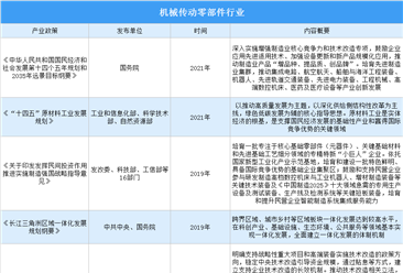 2022年中国机械传动零部件行业最新政策汇总一览（图）