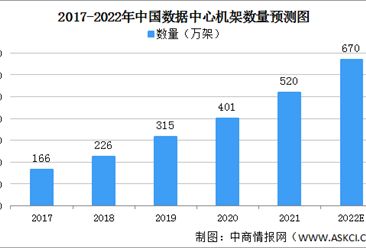 2022年中国数据中心机架数量预测分析：大型以上数据中心机架数量将达540万架