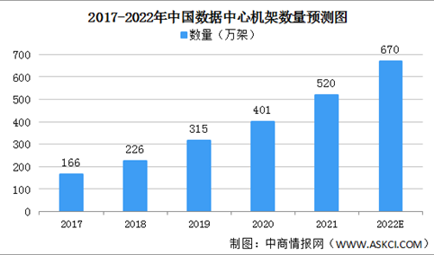 2022年中国数据中心机架数量预测分析：大型以上数据中心机架数量将达540万架