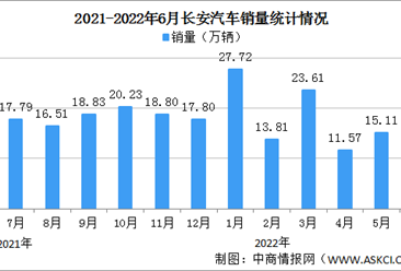 2022年6月长安汽车产销情况：销量同比增长19.87%（图）