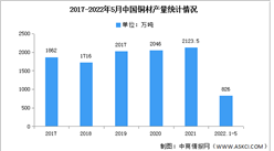 2022年中国铜加工市场现状及产品结构预测分析（图）