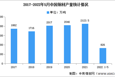 2022年中国铜加工市场现状及产品结构预测分析（图）