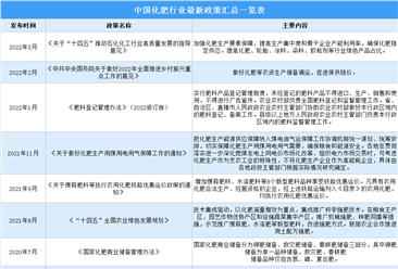 2022年中國化肥行業最新政策匯總一覽（圖）