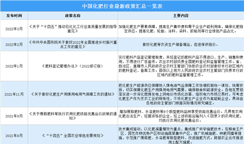 2022年中国化肥行业最新政策汇总一览（图）
