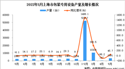 2022年5月上海包装专用设备产量数据统计分析