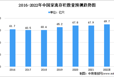 2022年中國家禽行業市場數據預測及未來發展前景分析（圖）