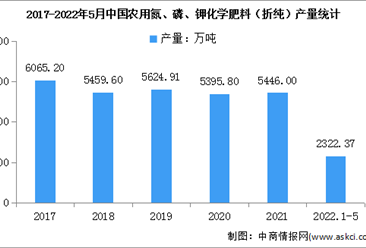 2022年中國化肥行業市場規模及行業壁壘預測分析（圖）