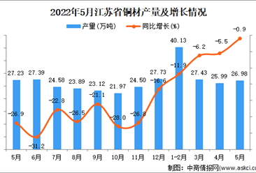 2022年5月江苏铜材产量数据统计分析