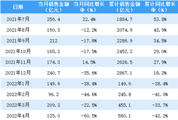 2022年6月金地集团销售简报：销售额同比下降16.5%（附图表）