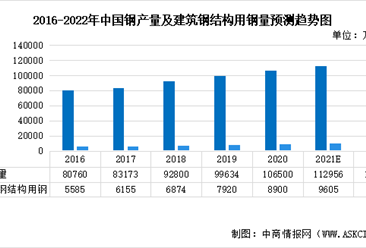 2022年中国钢结构行业市场现状及发展趋势预测分析（图）