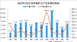 2022年5月江苏铁矿石产量数据统计分析