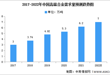 2022年中国高温合金需求量及下游应用预测分析（图）