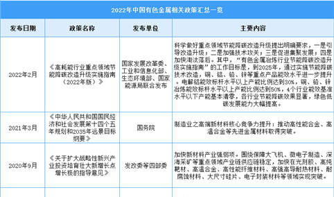 2022年中国有色金属行业最新政策汇总一览（图）