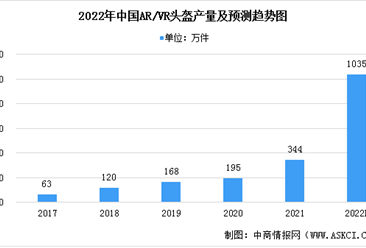 2022年中國AR/VR頭盔市場現狀預測分析：市場滲透率進一步提升（圖）
