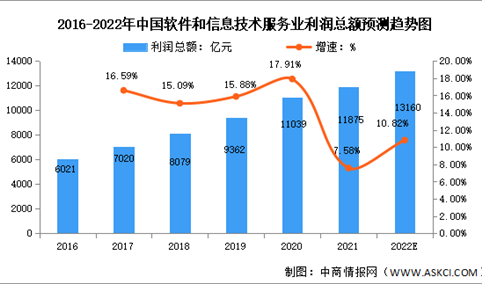 2022年中国软件和信息技术服务业市场现状及发展趋势预测分析（图）
