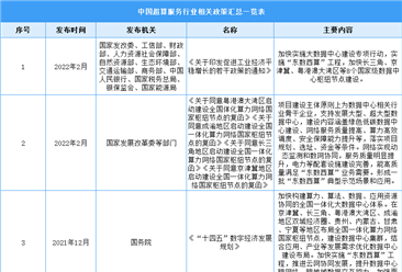 2022年中国超算服务行业最新政策汇总一览（表）