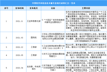 2022年中国软件和信息技术服务业最新政策汇总一览（表）