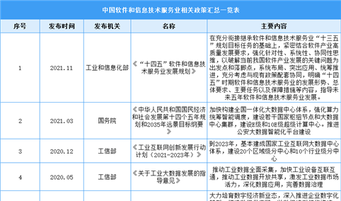 2022年中国软件和信息技术服务业最新政策汇总一览（表）