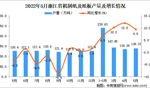 2022年5月浙江机制纸及纸板产量数据统计分析
