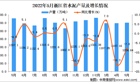 2022年5月浙江水泥产量数据统计分析