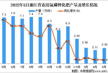 2022年5月浙江农用氮磷钾化肥产量数据统计分析