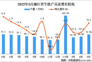 2022年5月浙江生铁产量数据统计分析