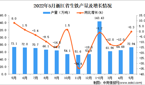 2022年5月浙江生铁产量数据统计分析