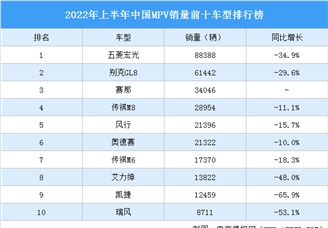 2022年上半年中国MPV销量前十车型排行榜（附榜单）