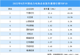 2022年6月中国动力电池企业装车量排行榜TOP10（附榜单）