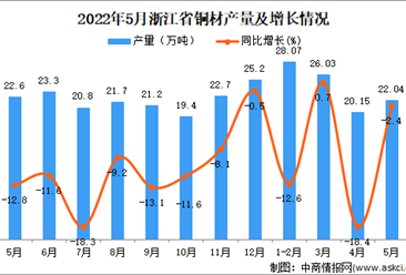 2022年5月浙江铜材产量数据统计分析