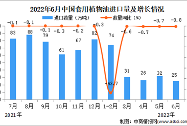 2022年6月中國食用植物油進口數據統計分析