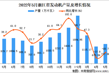 2022年5月浙江发动机产量数据统计分析