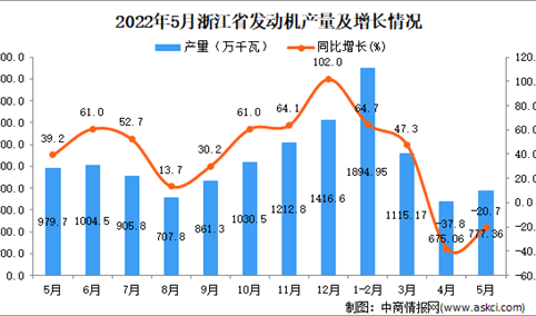 2022年5月浙江发动机产量数据统计分析