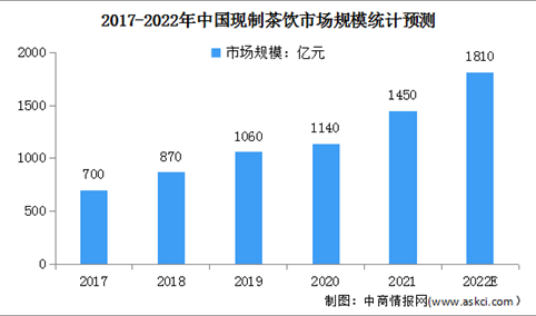 2022年中国现制茶饮行业市场规模及发展前景预测分析（图）