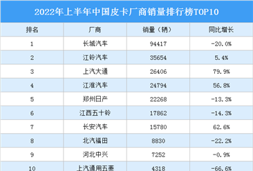 2022年上半年中国皮卡厂商销量排行榜TOP10（附榜单）