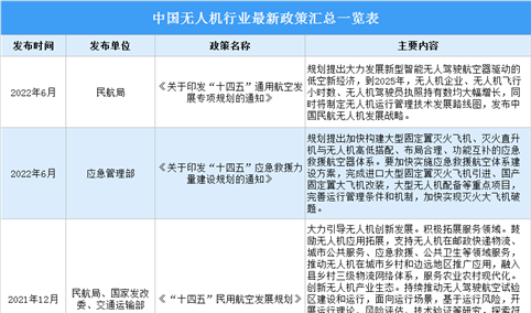 2022年中国无人机行业最新政策汇总一览（表）