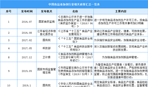 2022中国食品添加剂行业最新政策汇总一览（表）