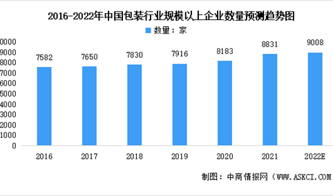 2022年中国创意包装行业市场数据预测分析：纸包装市场占据重要地位（图）