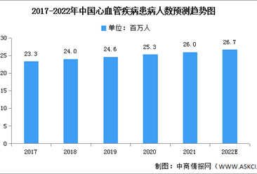 2022年中國PCI手術市場現狀及驅動因素預測分析（圖）