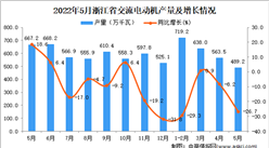 2022年5月浙江交流电动机产量数据统计分析