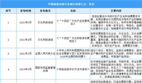 2022中国创意包装行业最新政策汇总一览（表）
