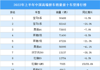 2022年上半年中国高端轿车销量前十车型排行榜（附榜单）