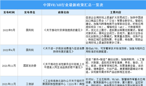 2022年中国VR/AR行业最新政策汇总一览（表）