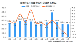 2022年5月浙江发电量数据统计分析
