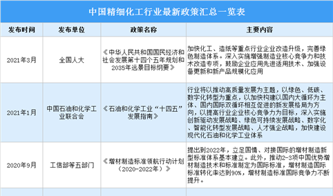 2022年中国精细化工行业最新政策汇总一览（表）